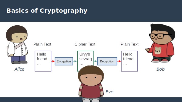 Cryptography fictional characters Alice, Bob and Eve