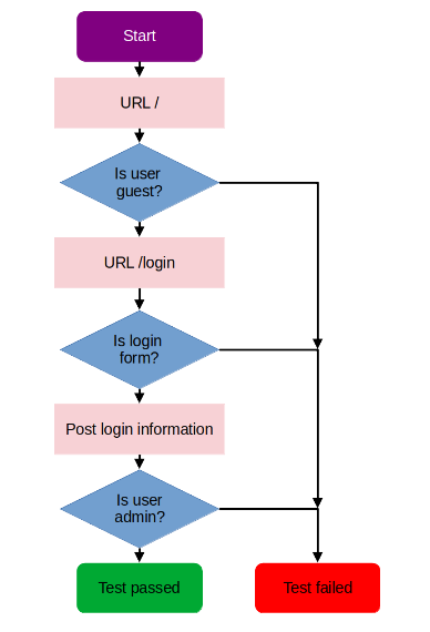 Flow diagram for adminstrator login test