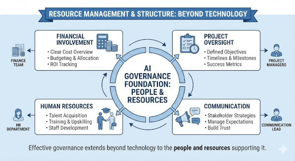 AI Security Resource Management